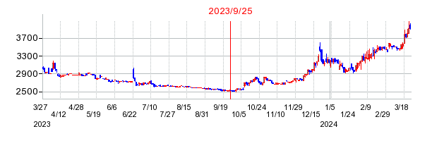 2023年9月25日 15:16前後のの株価チャート